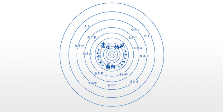 卓越企業(yè)文化：崇德、協(xié)同、鼎新